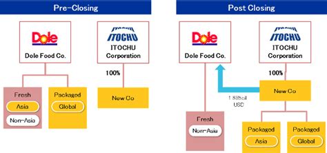 who owns dole foods.